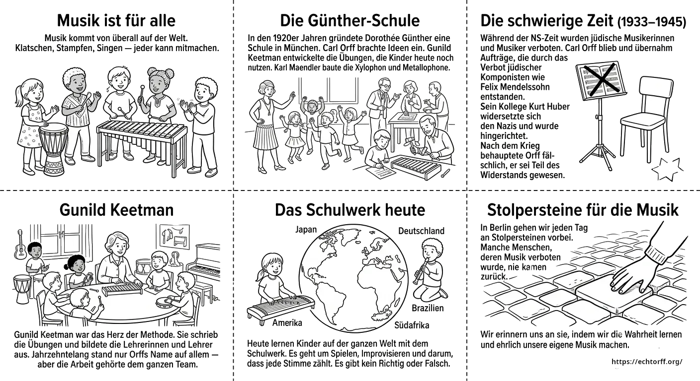 Example booklet for children showing the Schulwerk story honestly, with panels on music, the Günther-Schule, the Nazi era, Gunild Keetman, the Schulwerk today, and Stolpersteine